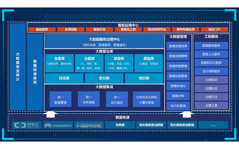 大数据集成产品