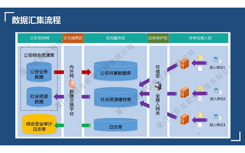 部门间信息共享与服务平台